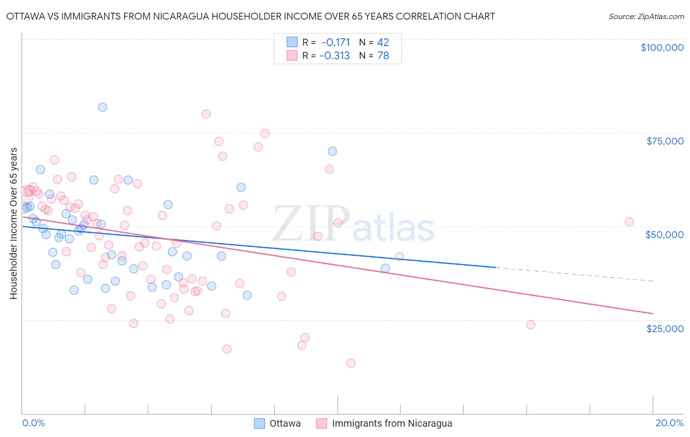 Ottawa vs Immigrants from Nicaragua Householder Income Over 65 years