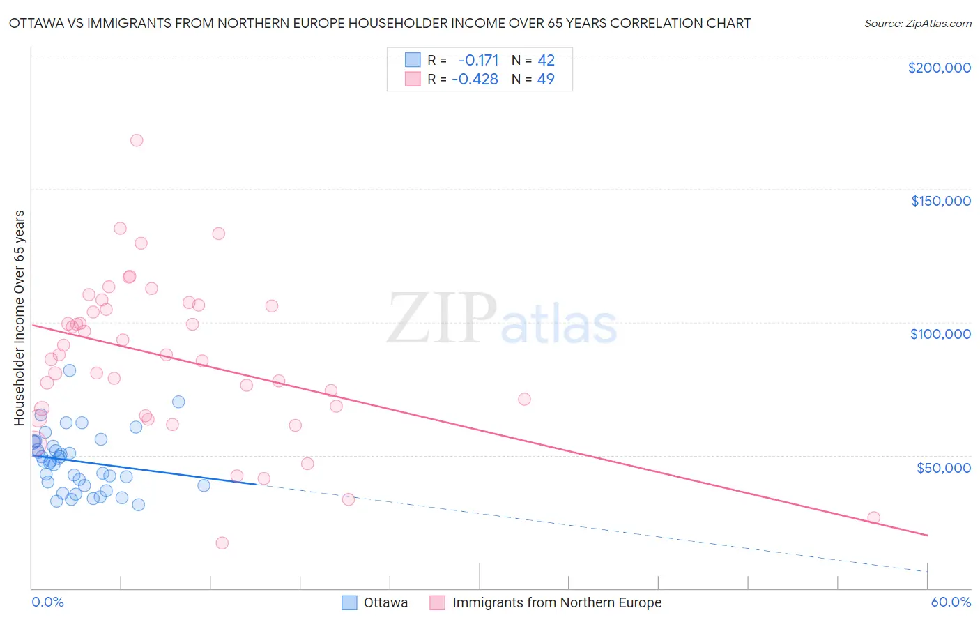 Ottawa vs Immigrants from Northern Europe Householder Income Over 65 years