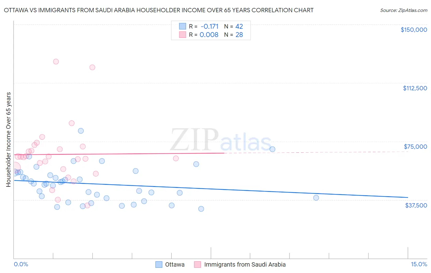 Ottawa vs Immigrants from Saudi Arabia Householder Income Over 65 years