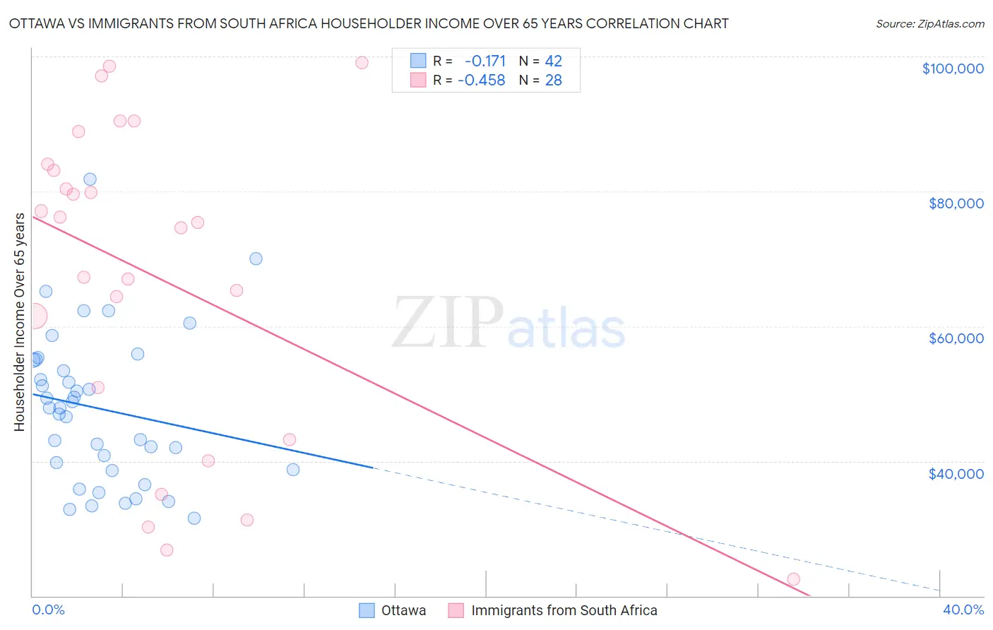 Ottawa vs Immigrants from South Africa Householder Income Over 65 years