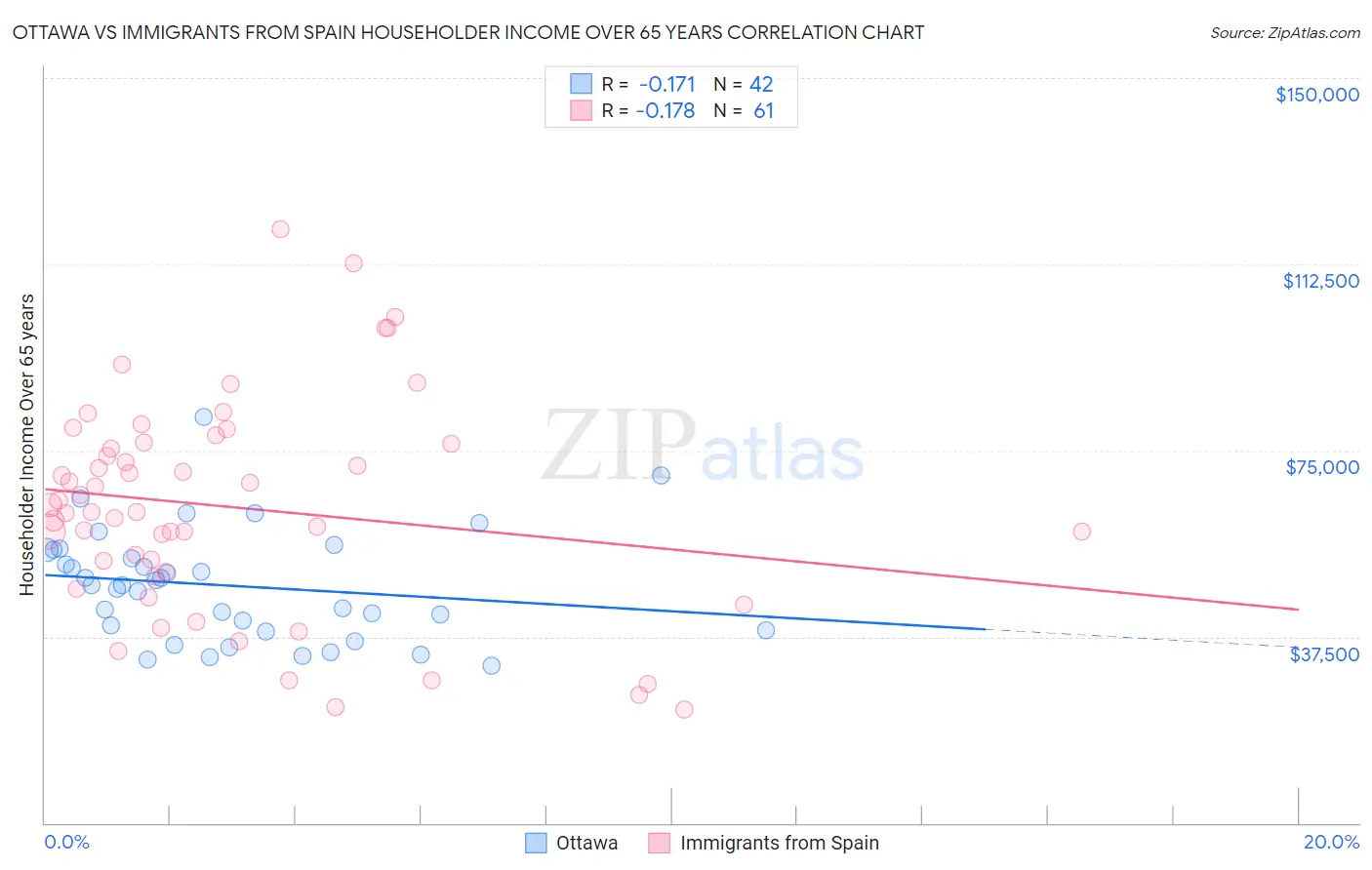 Ottawa vs Immigrants from Spain Householder Income Over 65 years