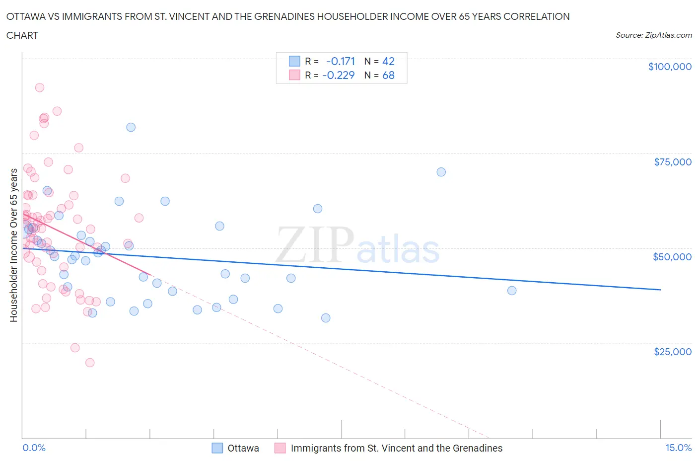 Ottawa vs Immigrants from St. Vincent and the Grenadines Householder Income Over 65 years