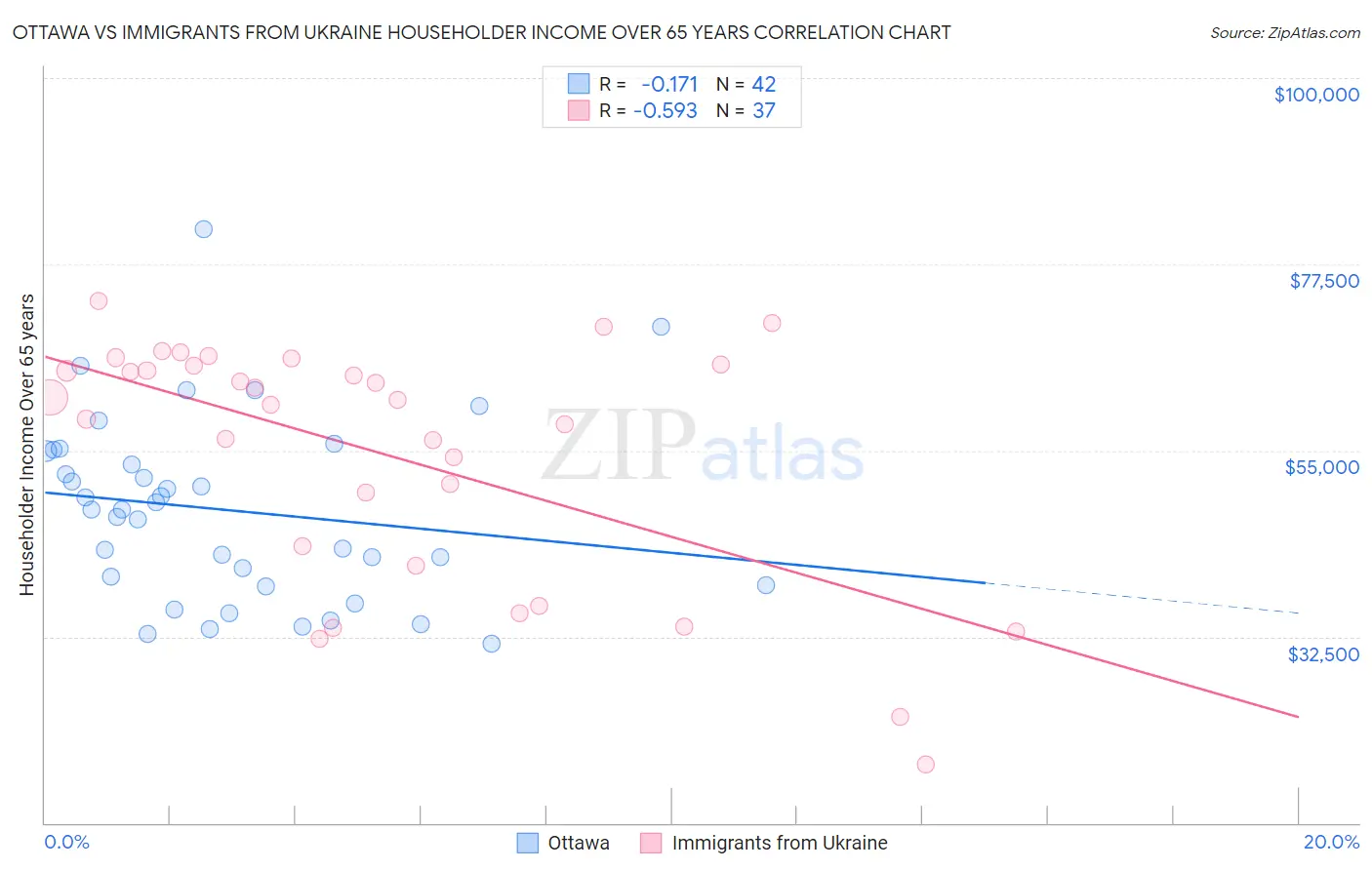 Ottawa vs Immigrants from Ukraine Householder Income Over 65 years