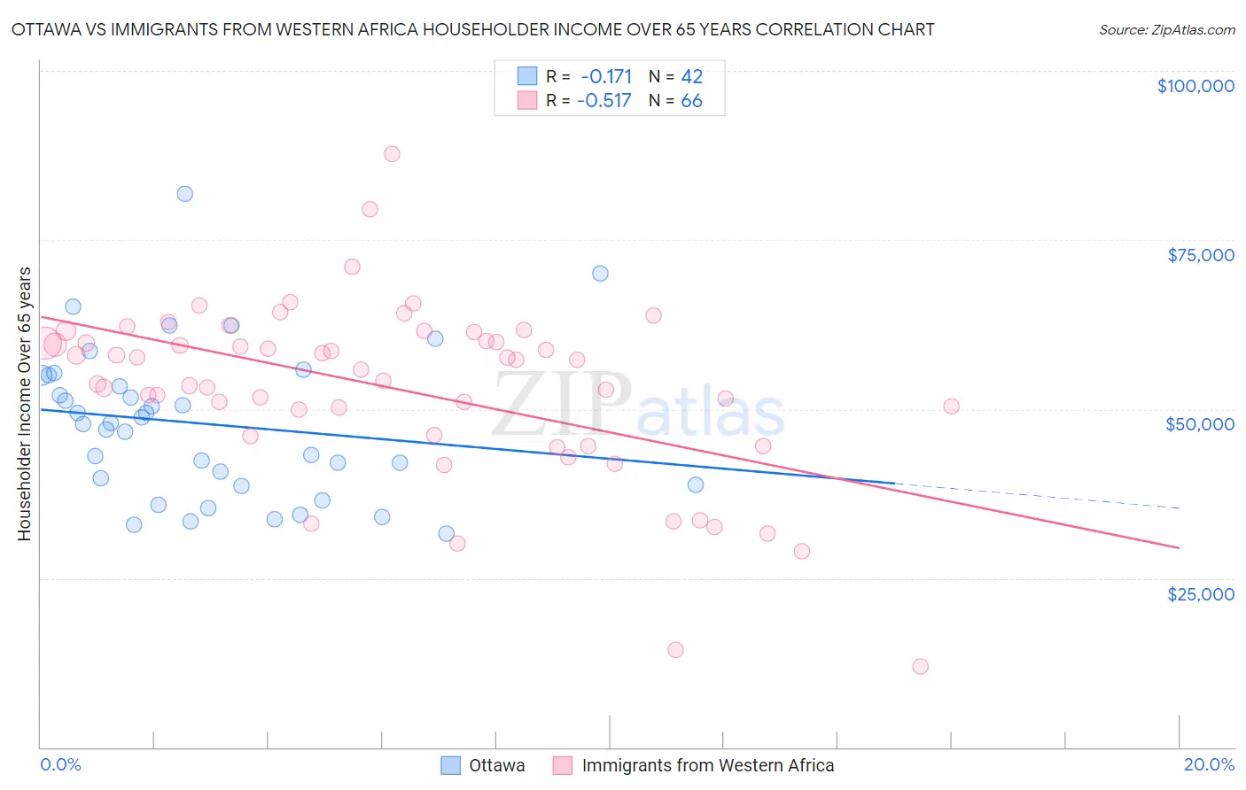 Ottawa vs Immigrants from Western Africa Householder Income Over 65 years