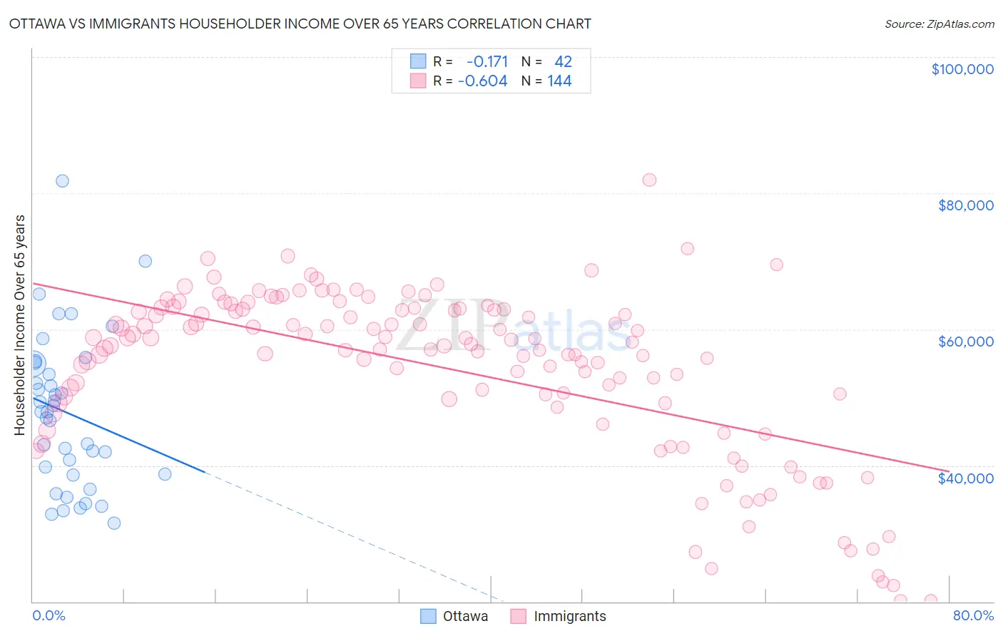 Ottawa vs Immigrants Householder Income Over 65 years