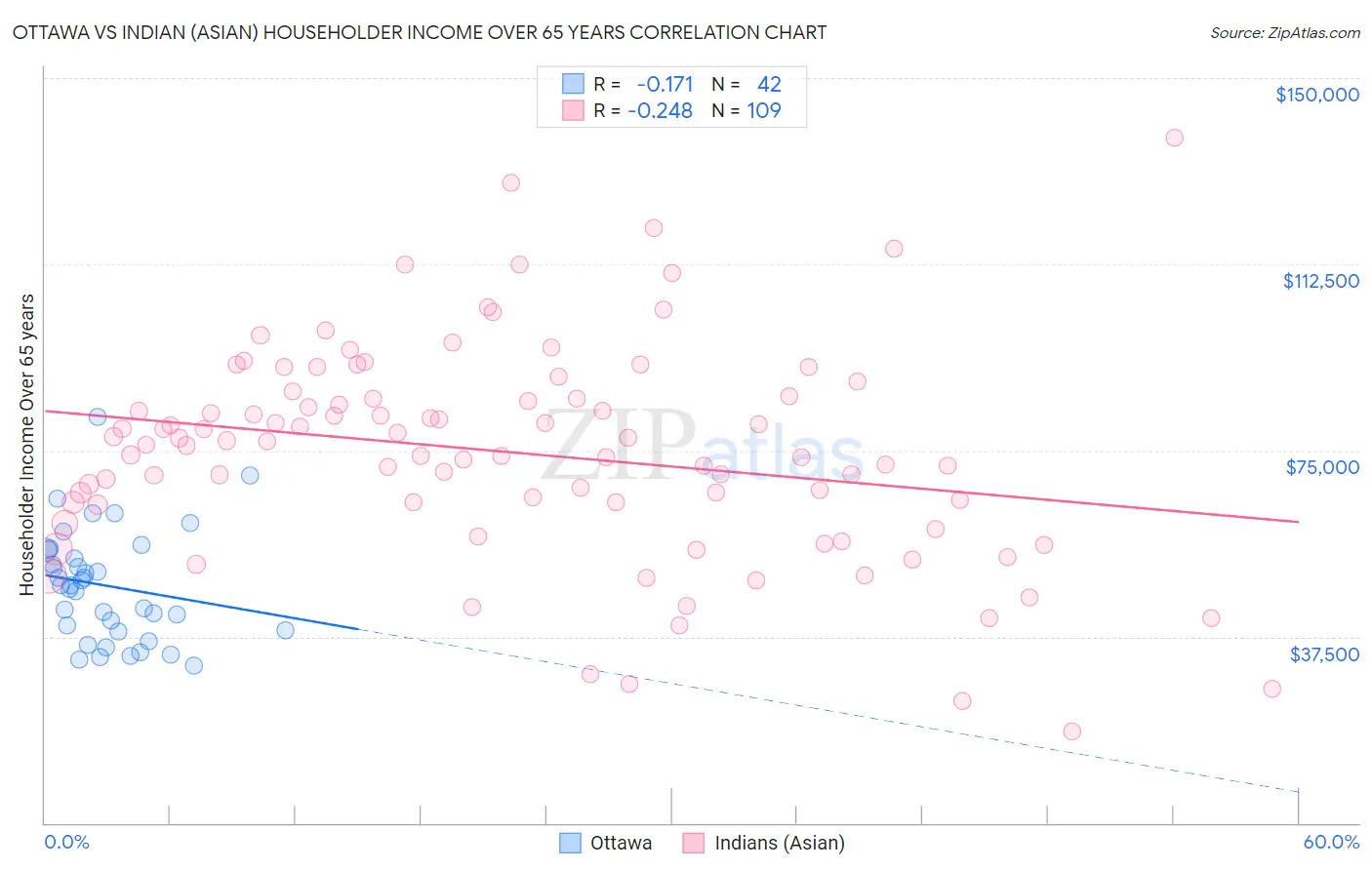 Ottawa vs Indian (Asian) Householder Income Over 65 years