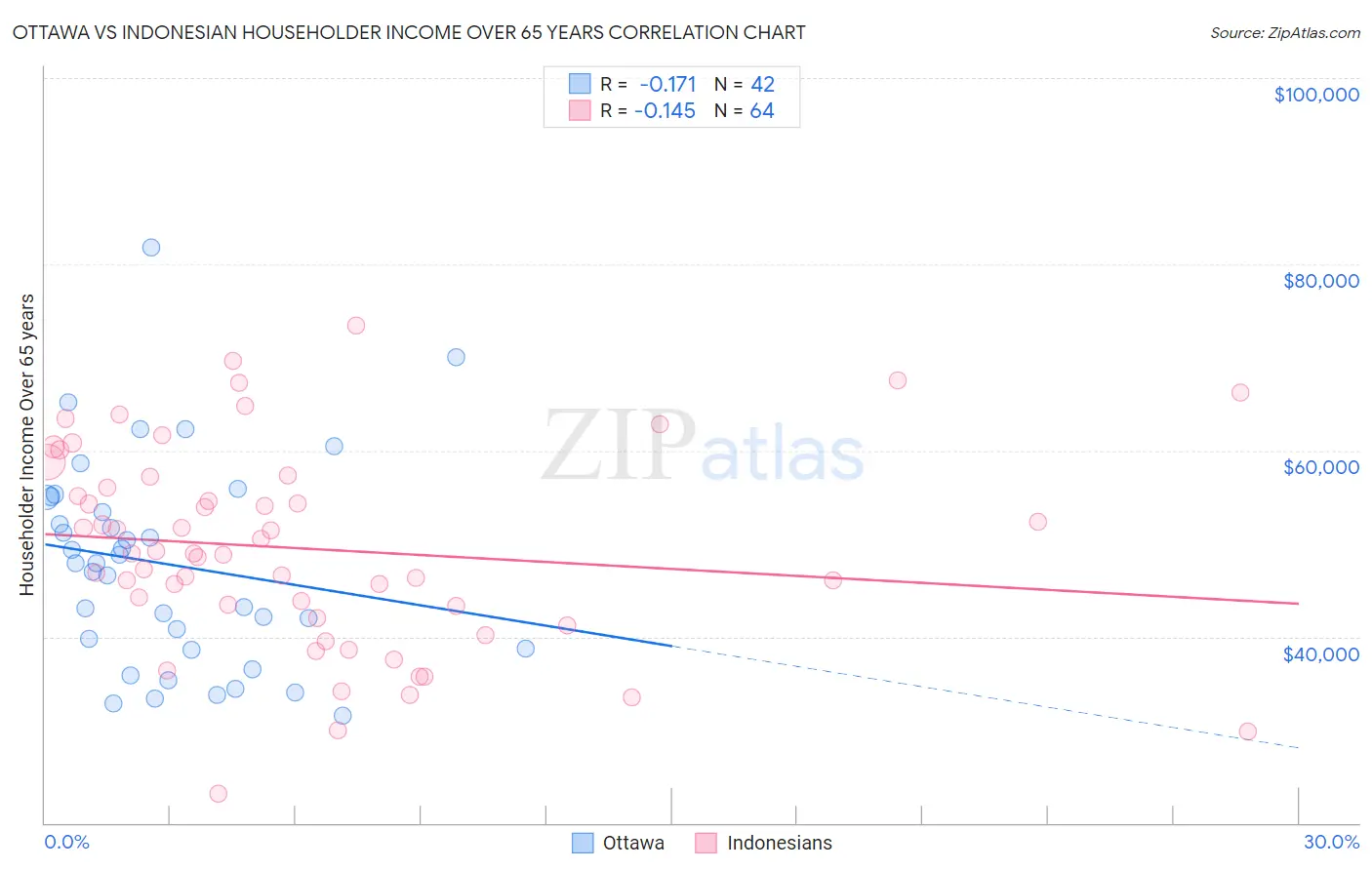 Ottawa vs Indonesian Householder Income Over 65 years
