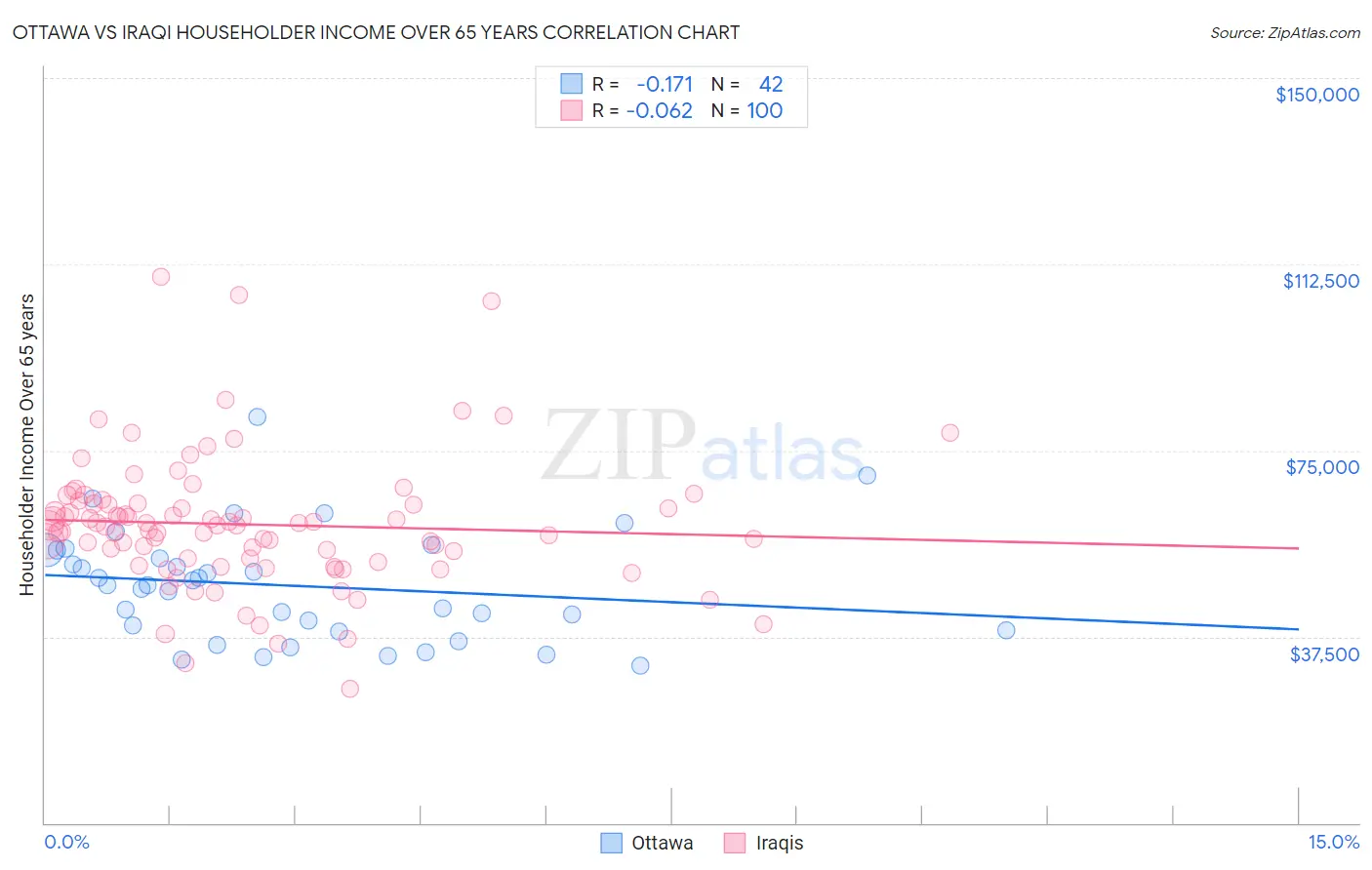 Ottawa vs Iraqi Householder Income Over 65 years