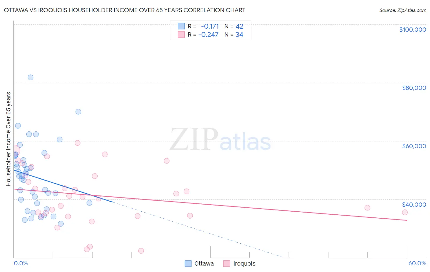 Ottawa vs Iroquois Householder Income Over 65 years