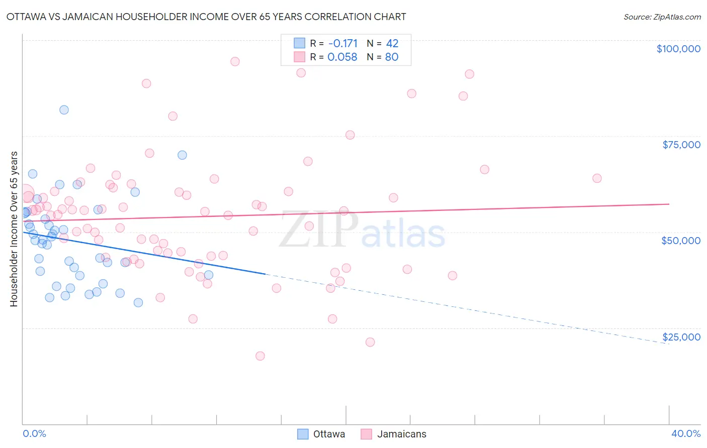 Ottawa vs Jamaican Householder Income Over 65 years