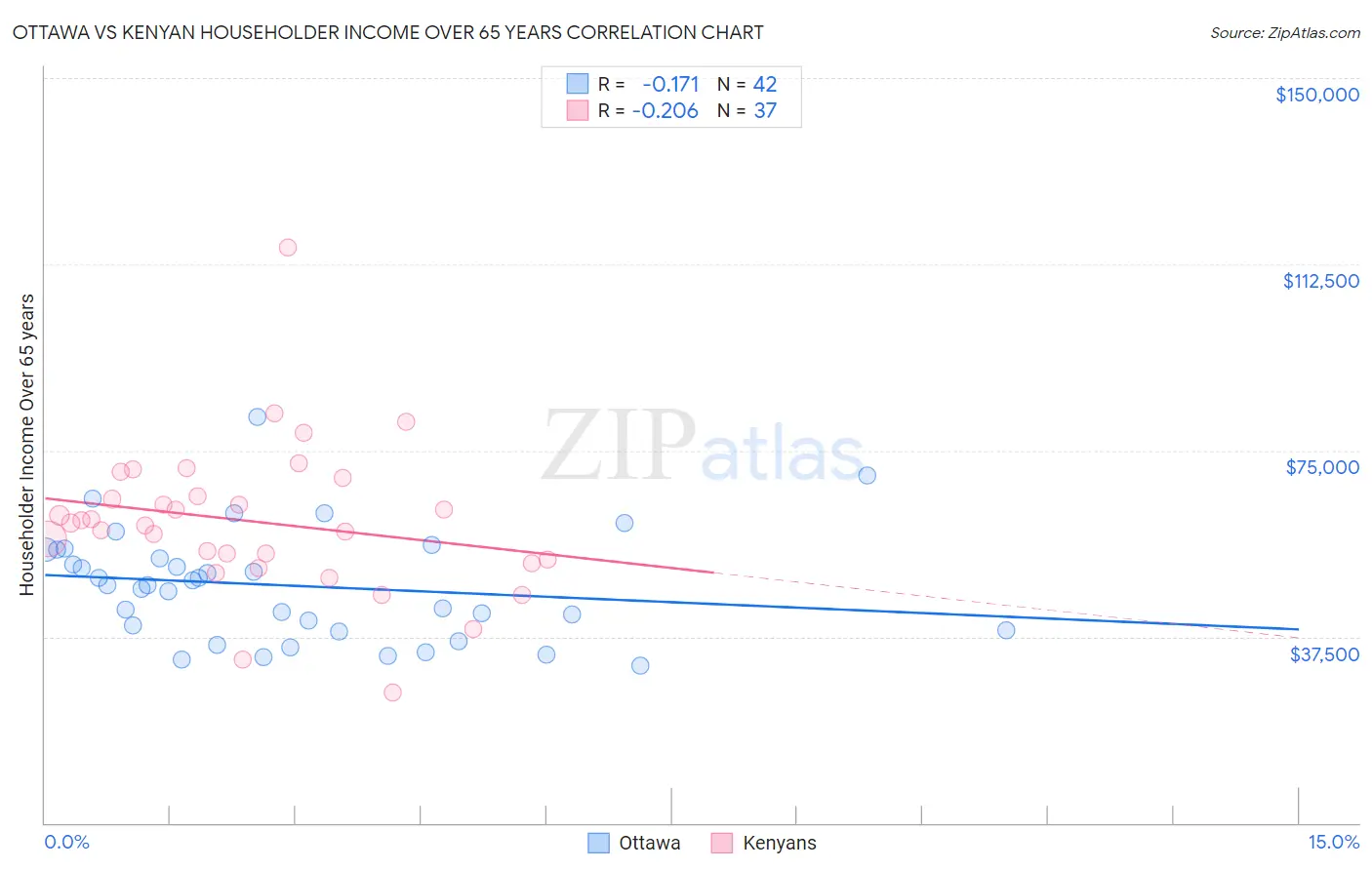 Ottawa vs Kenyan Householder Income Over 65 years
