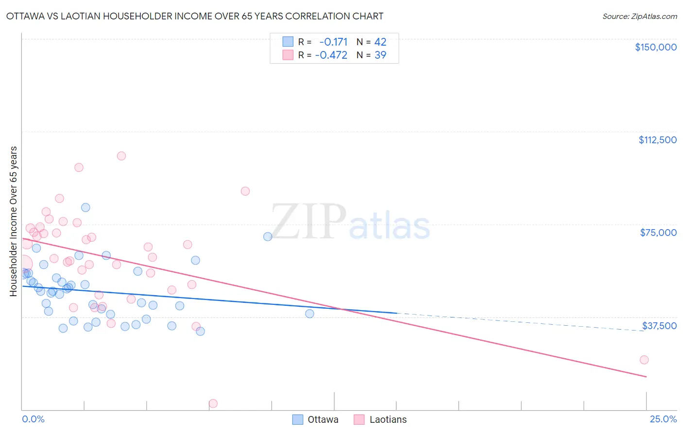 Ottawa vs Laotian Householder Income Over 65 years