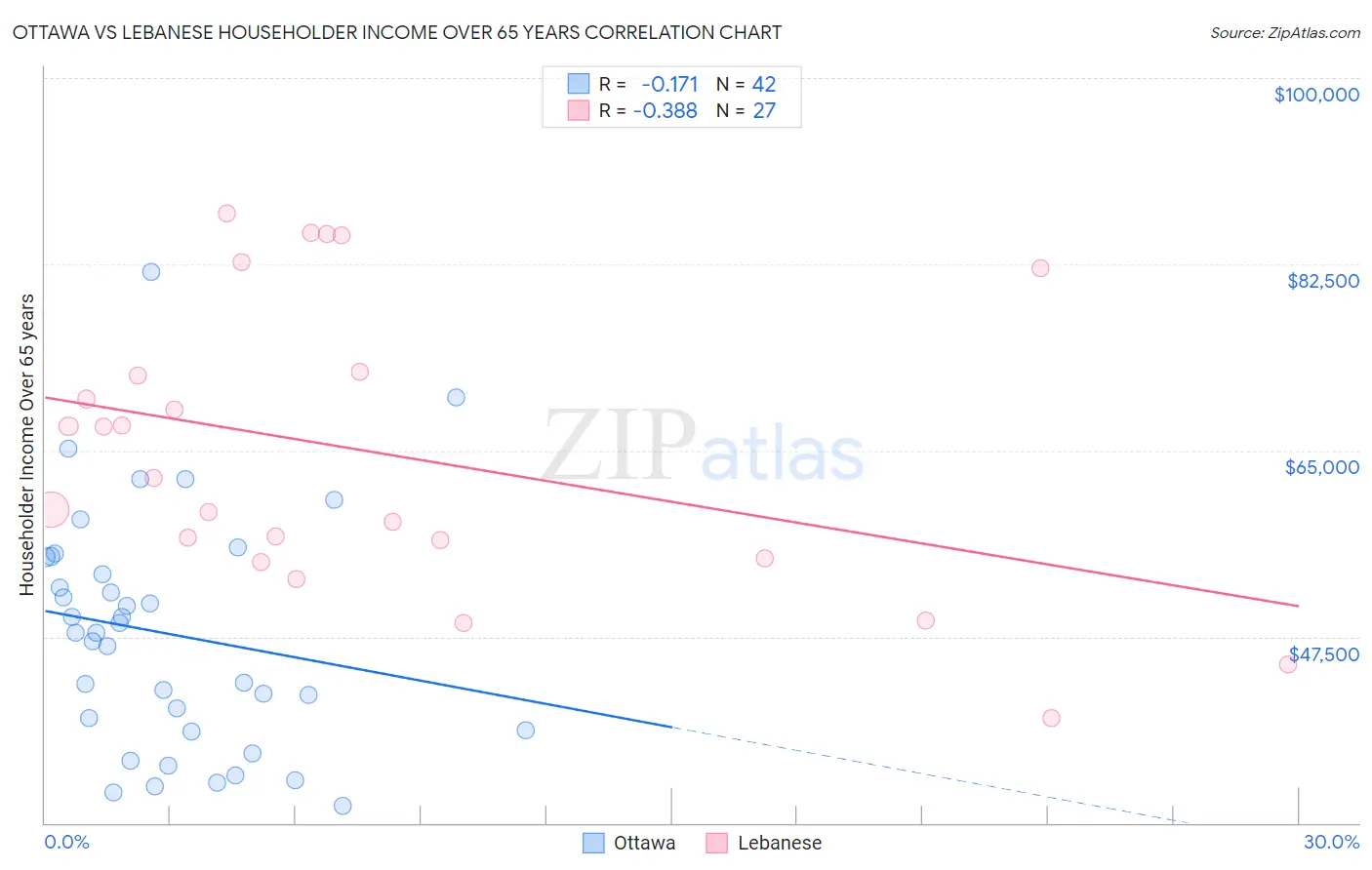 Ottawa vs Lebanese Householder Income Over 65 years