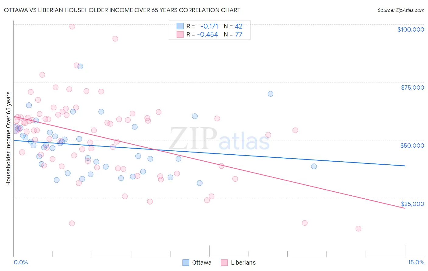 Ottawa vs Liberian Householder Income Over 65 years