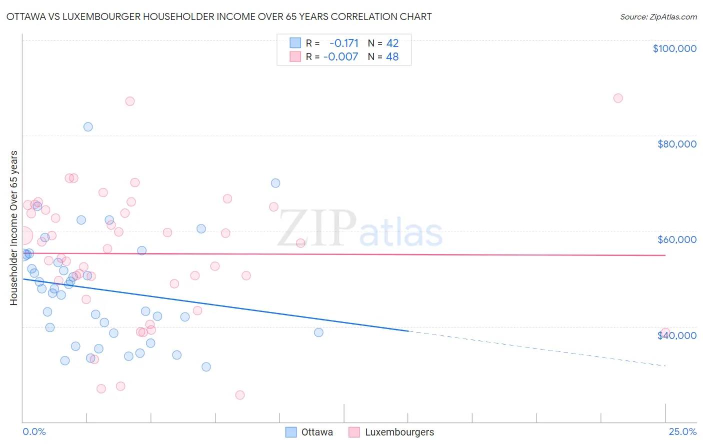 Ottawa vs Luxembourger Householder Income Over 65 years