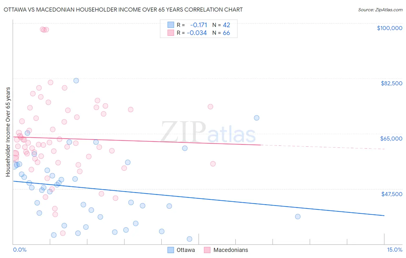 Ottawa vs Macedonian Householder Income Over 65 years
