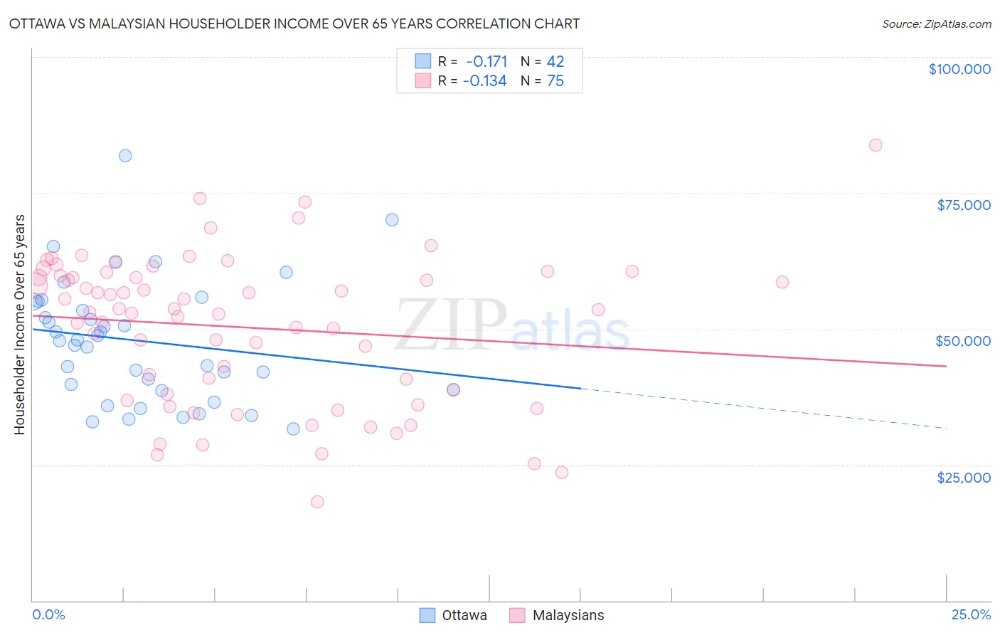 Ottawa vs Malaysian Householder Income Over 65 years