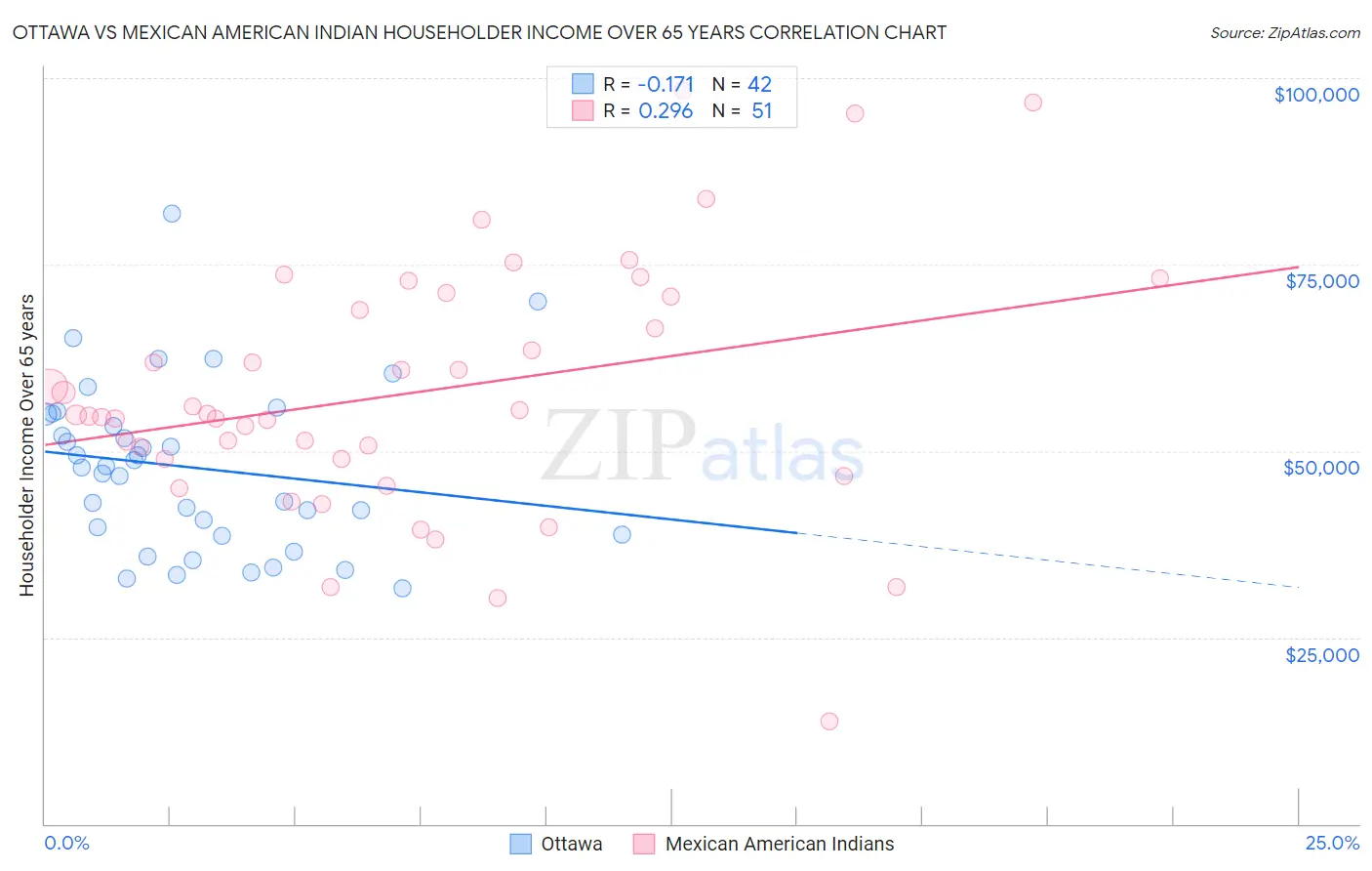 Ottawa vs Mexican American Indian Householder Income Over 65 years