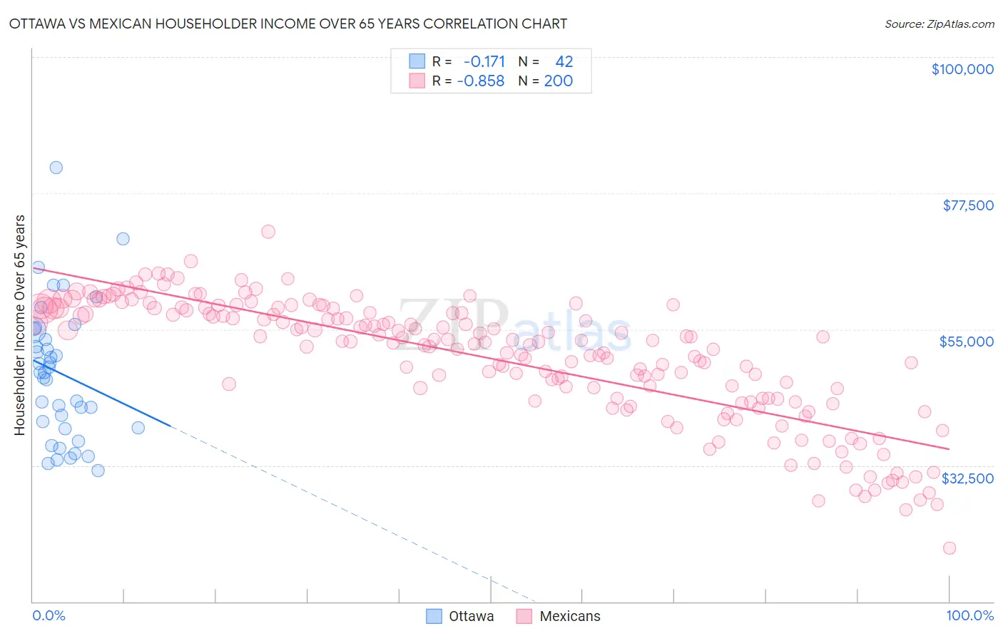 Ottawa vs Mexican Householder Income Over 65 years