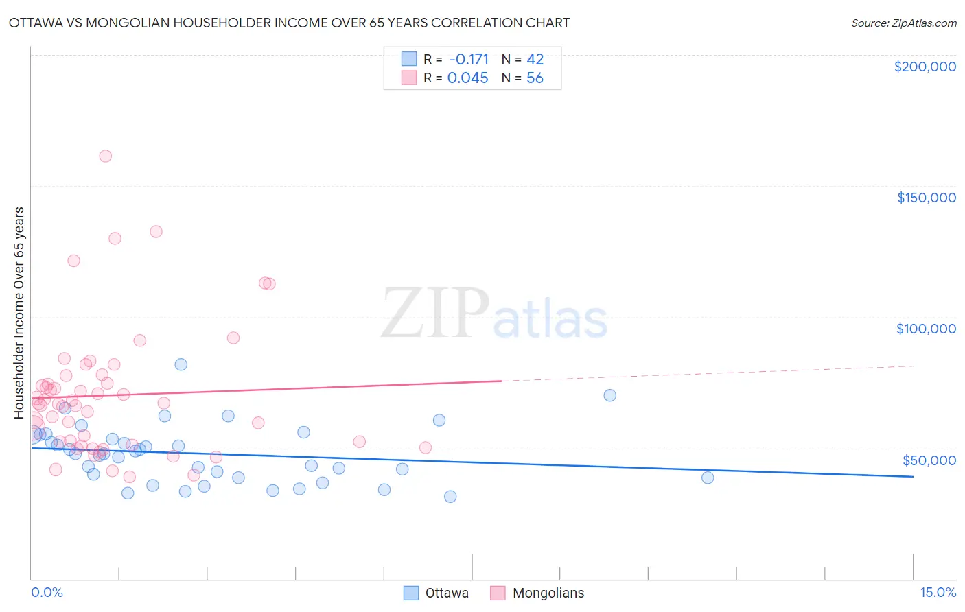 Ottawa vs Mongolian Householder Income Over 65 years