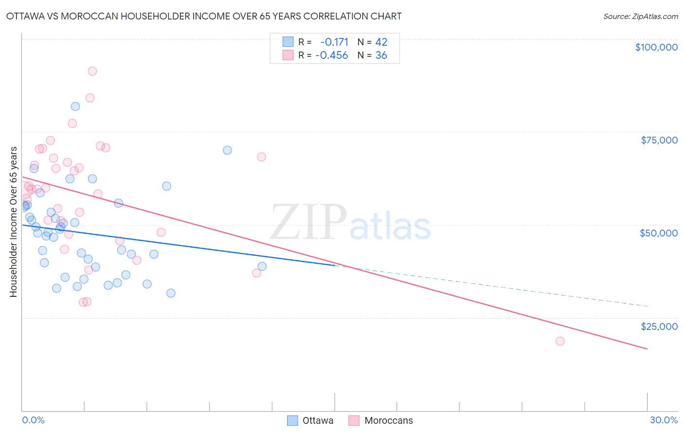 Ottawa vs Moroccan Householder Income Over 65 years
