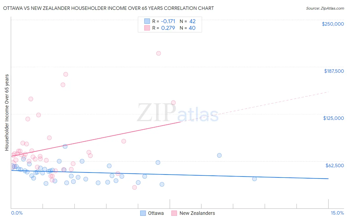 Ottawa vs New Zealander Householder Income Over 65 years