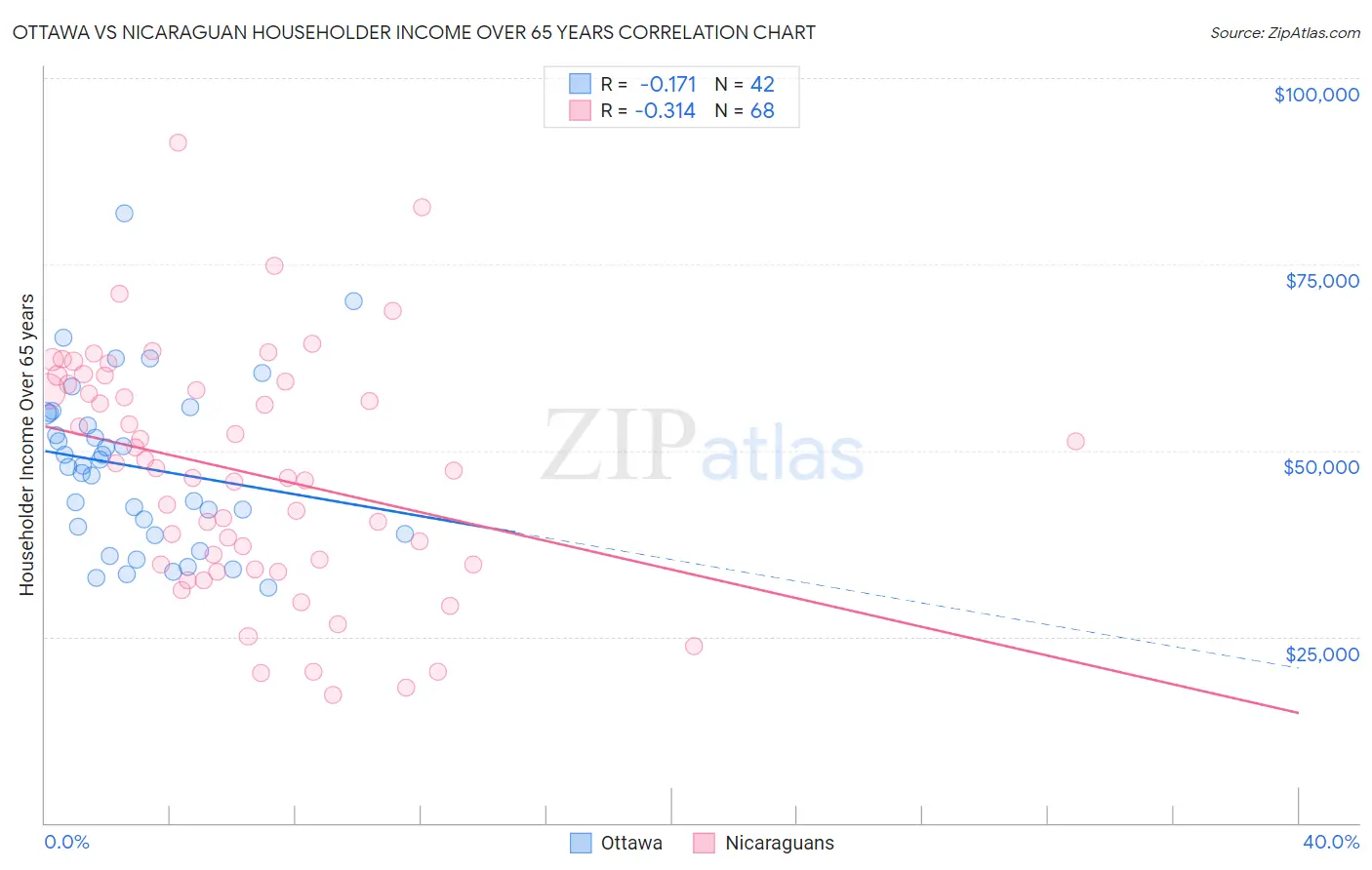 Ottawa vs Nicaraguan Householder Income Over 65 years