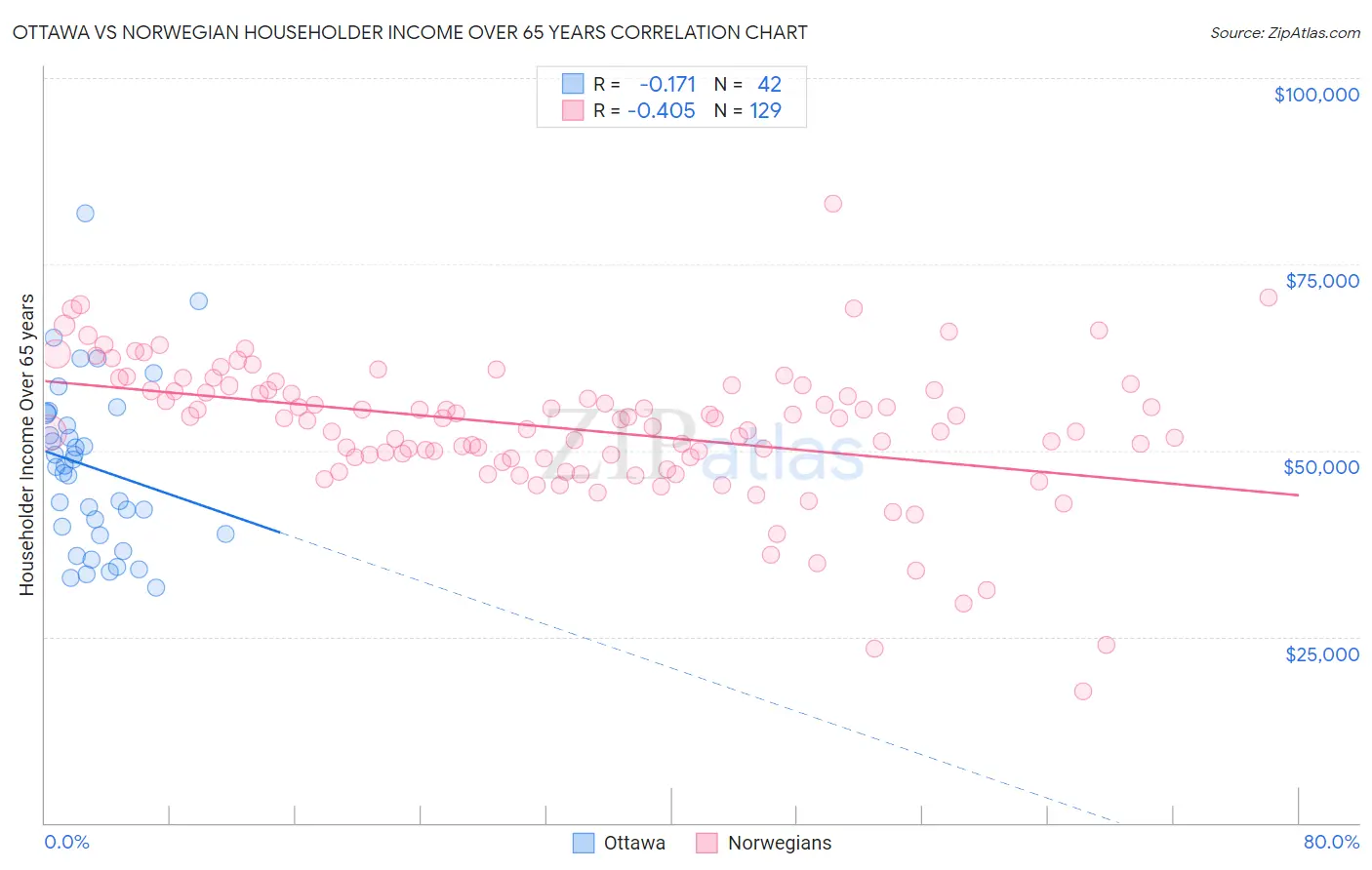 Ottawa vs Norwegian Householder Income Over 65 years