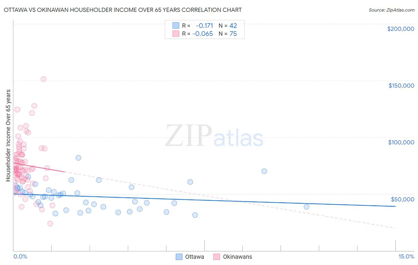 Ottawa vs Okinawan Householder Income Over 65 years
