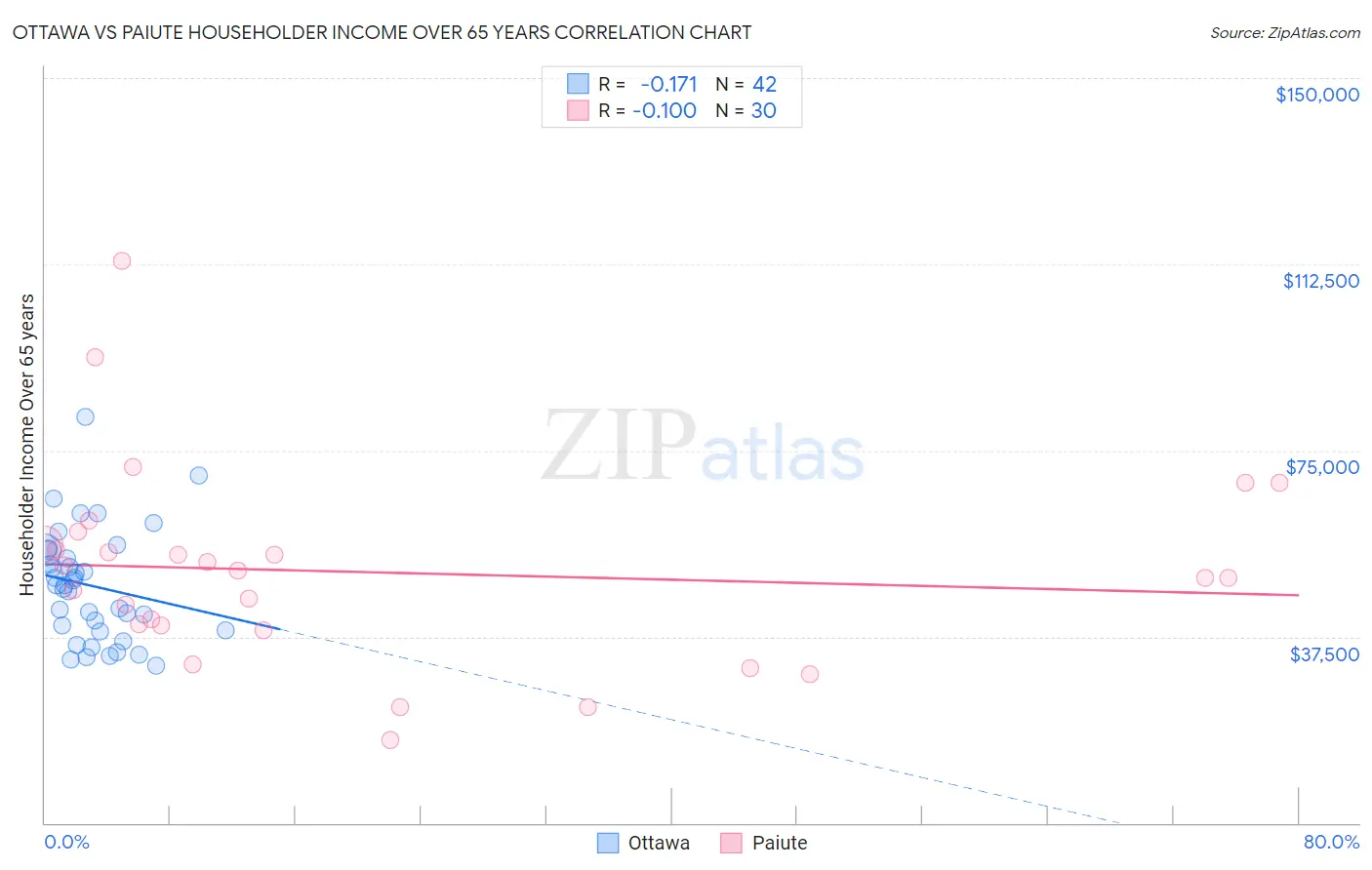 Ottawa vs Paiute Householder Income Over 65 years