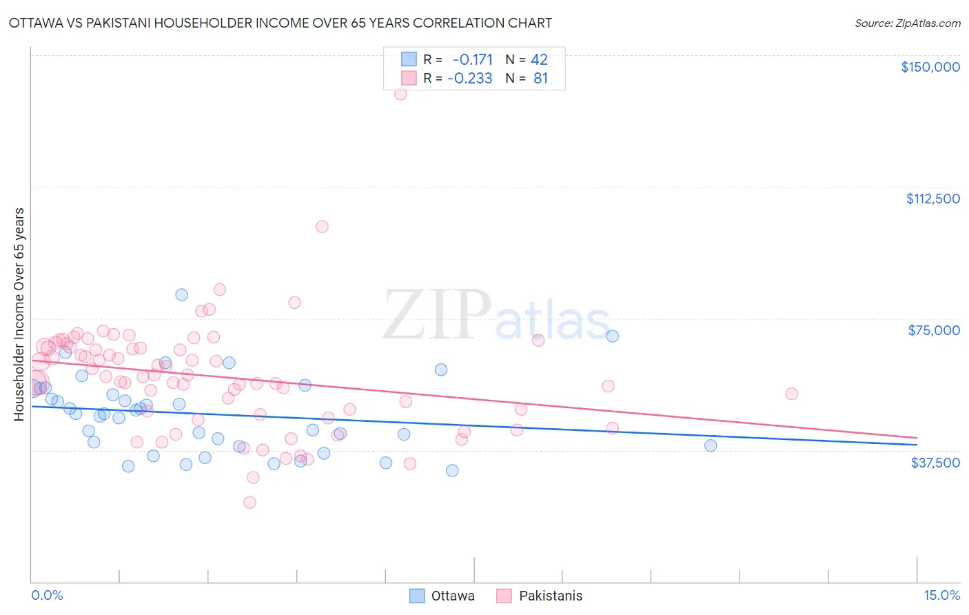 Ottawa vs Pakistani Householder Income Over 65 years