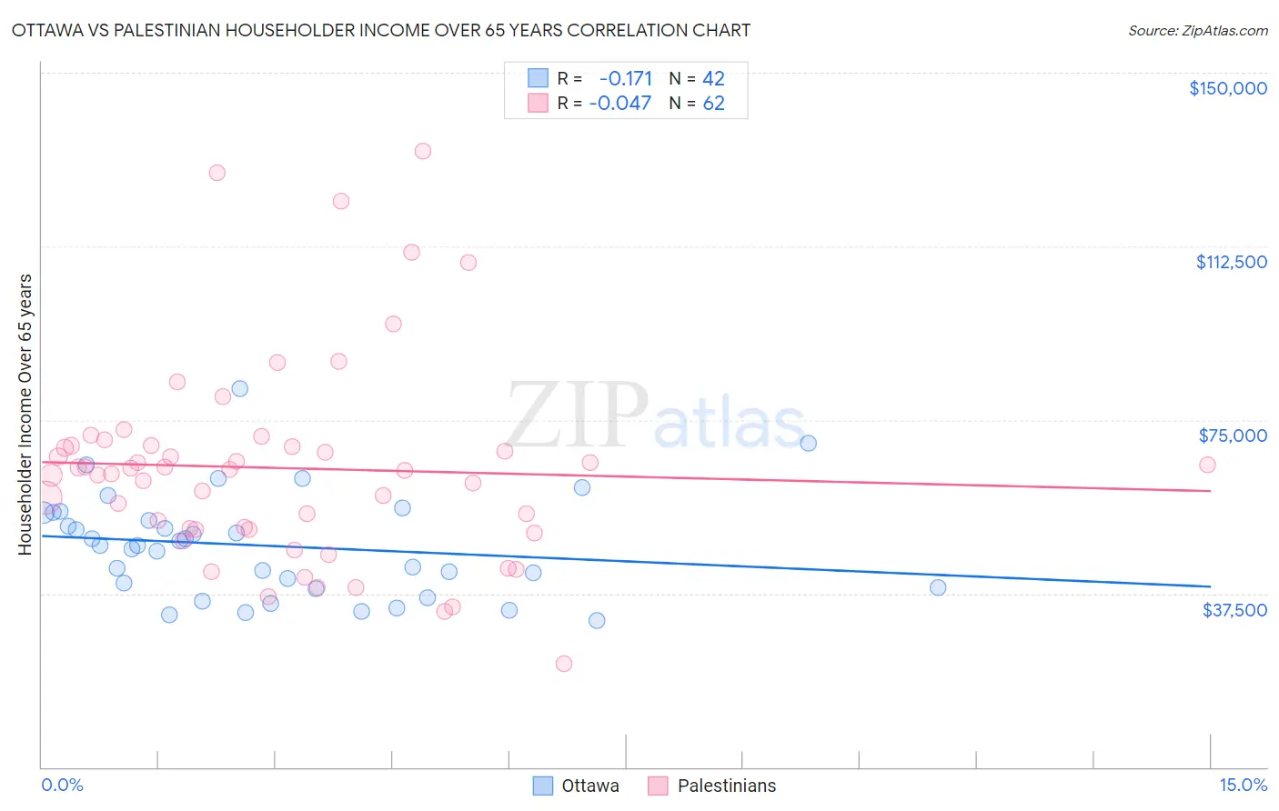 Ottawa vs Palestinian Householder Income Over 65 years