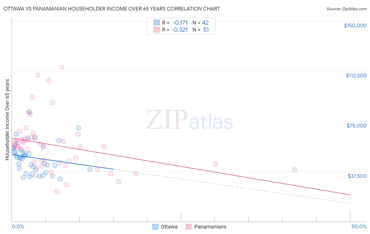 Ottawa vs Panamanian Householder Income Over 65 years