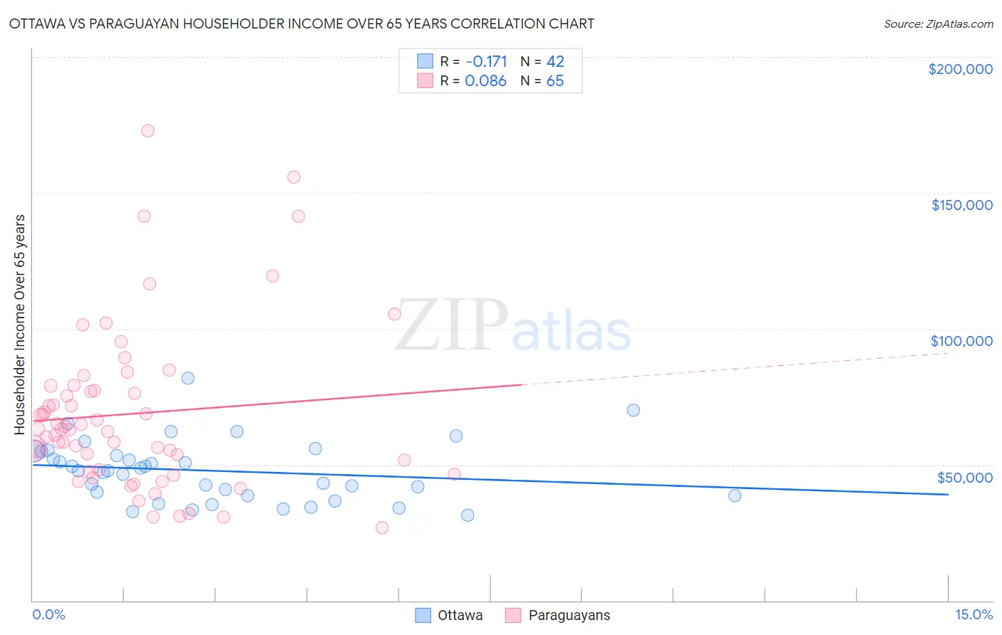 Ottawa vs Paraguayan Householder Income Over 65 years