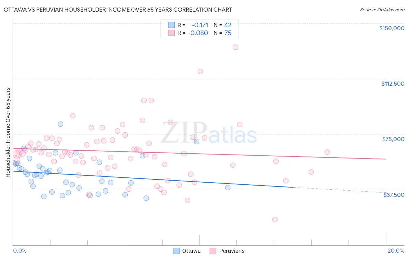 Ottawa vs Peruvian Householder Income Over 65 years