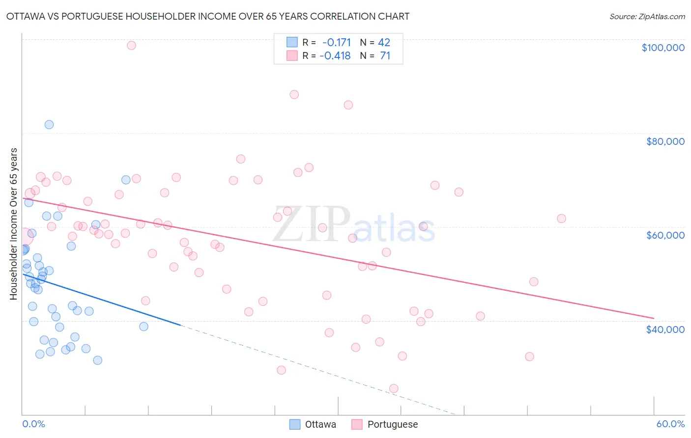 Ottawa vs Portuguese Householder Income Over 65 years