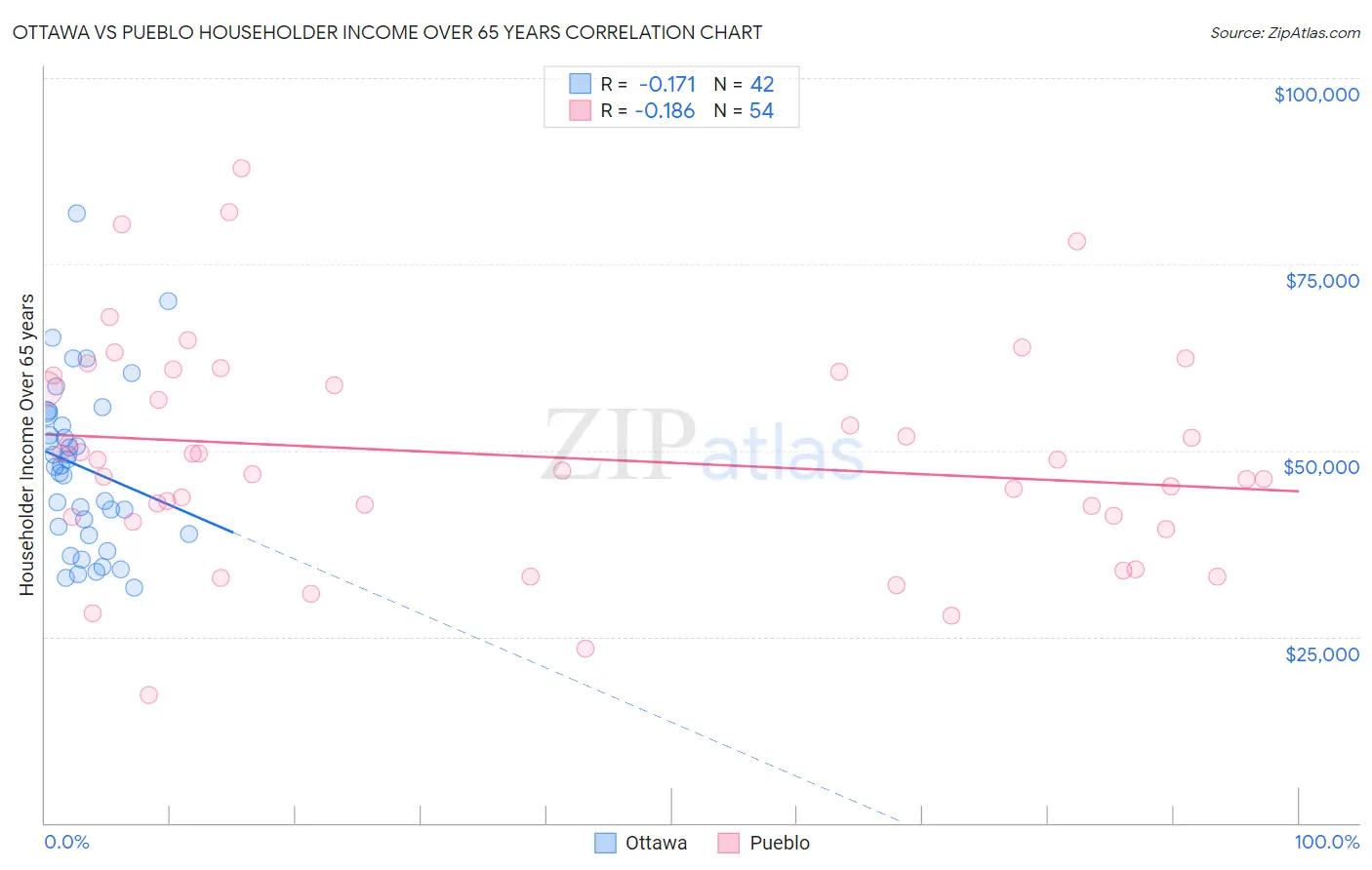 Ottawa vs Pueblo Householder Income Over 65 years