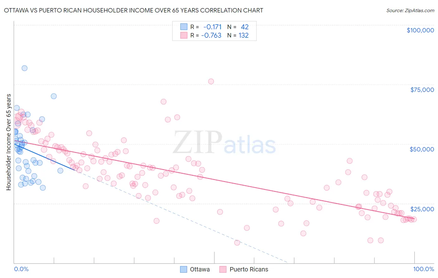Ottawa vs Puerto Rican Householder Income Over 65 years