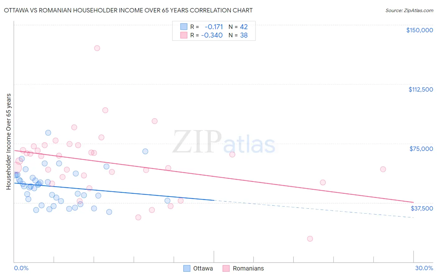 Ottawa vs Romanian Householder Income Over 65 years