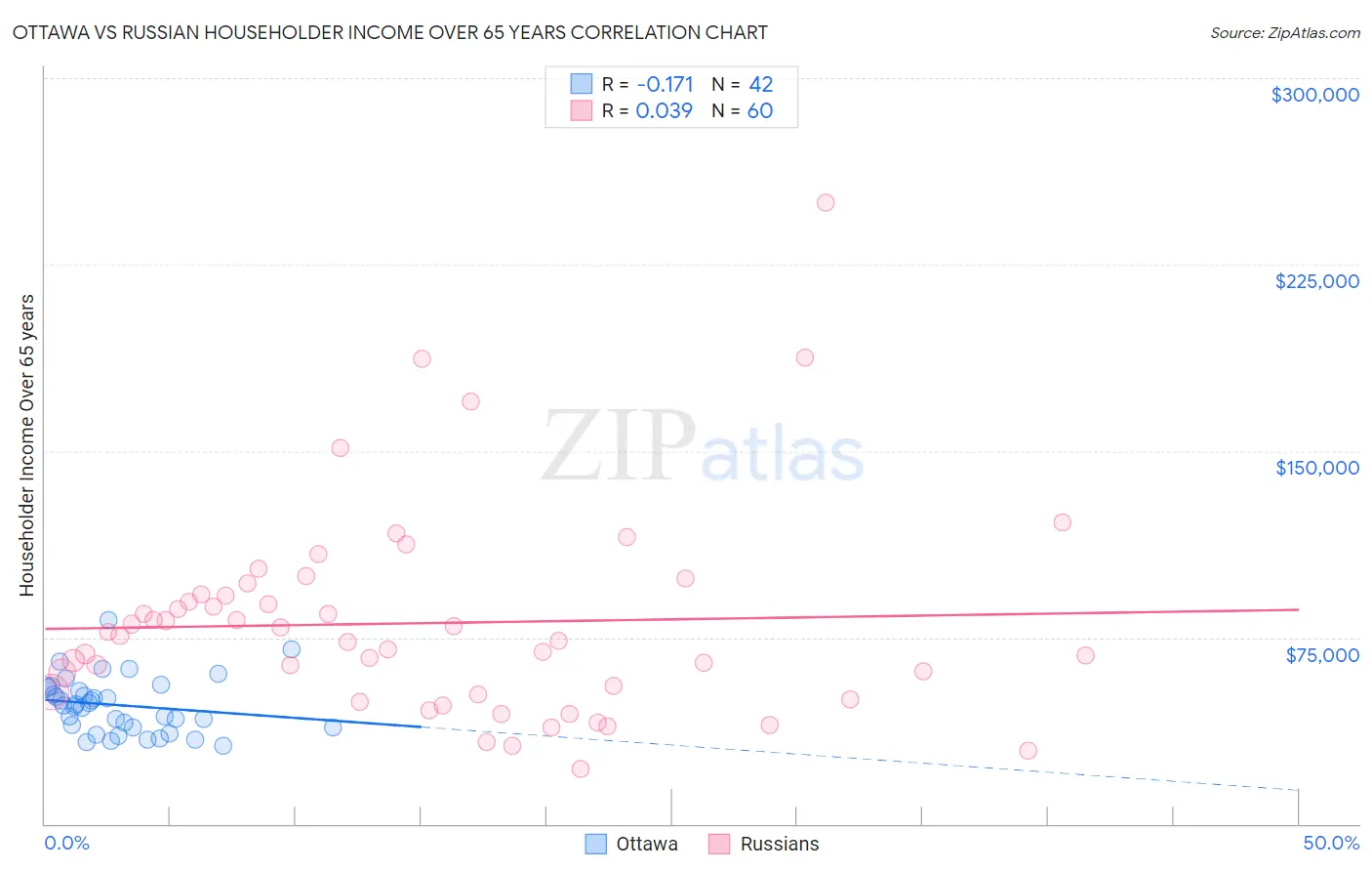 Ottawa vs Russian Householder Income Over 65 years