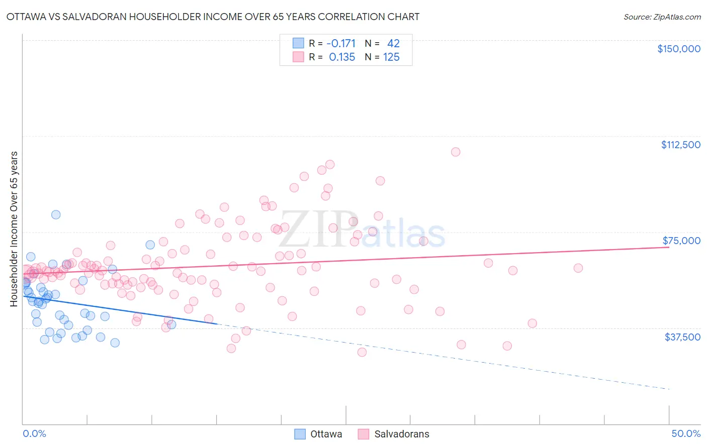 Ottawa vs Salvadoran Householder Income Over 65 years
