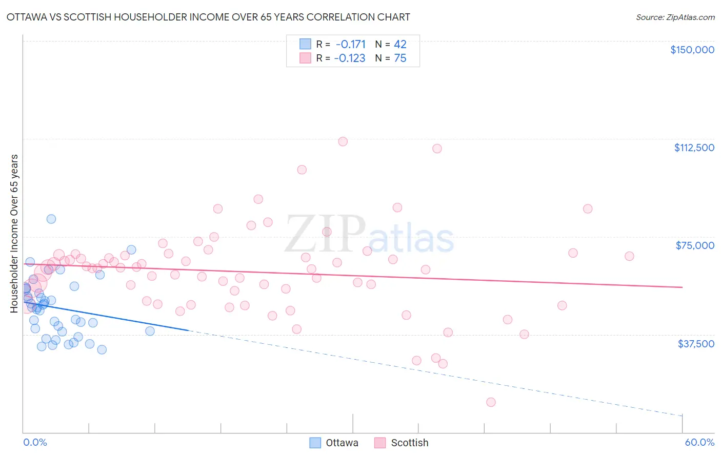 Ottawa vs Scottish Householder Income Over 65 years