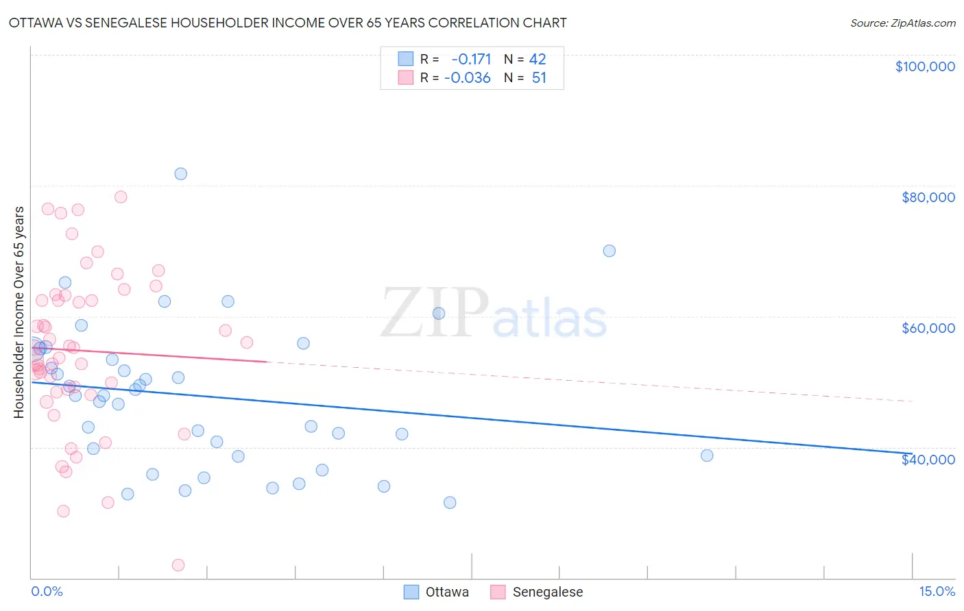 Ottawa vs Senegalese Householder Income Over 65 years