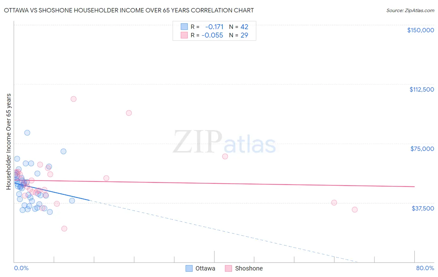 Ottawa vs Shoshone Householder Income Over 65 years