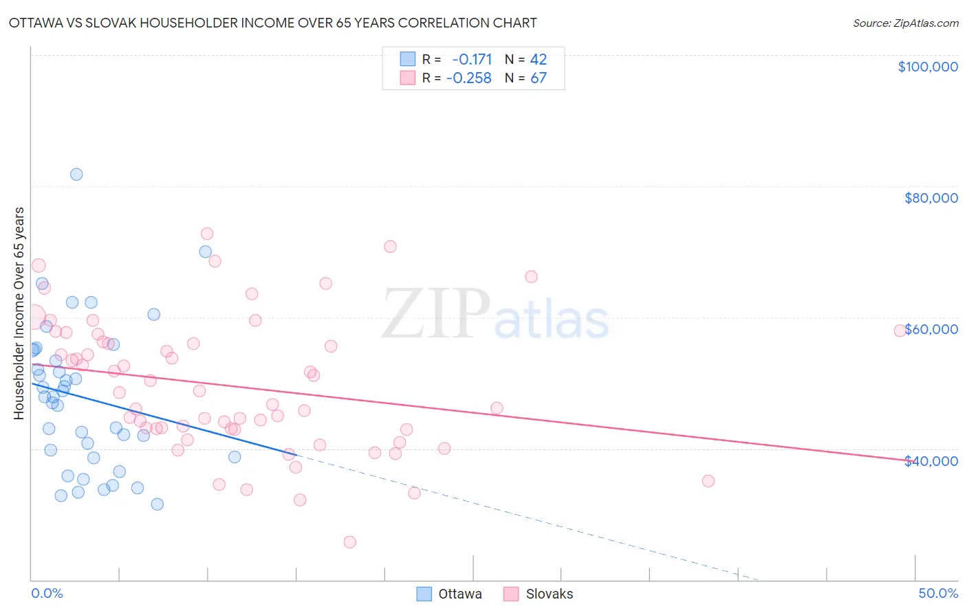 Ottawa vs Slovak Householder Income Over 65 years