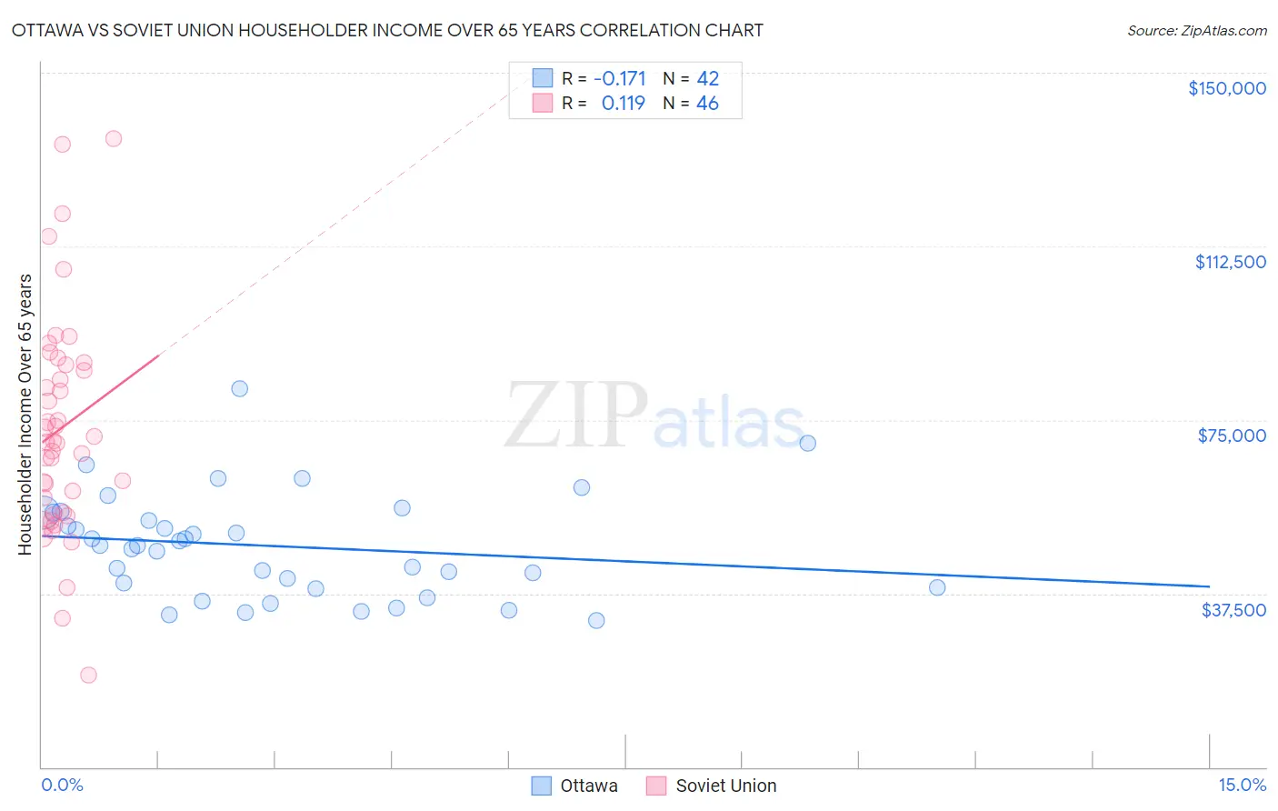 Ottawa vs Soviet Union Householder Income Over 65 years