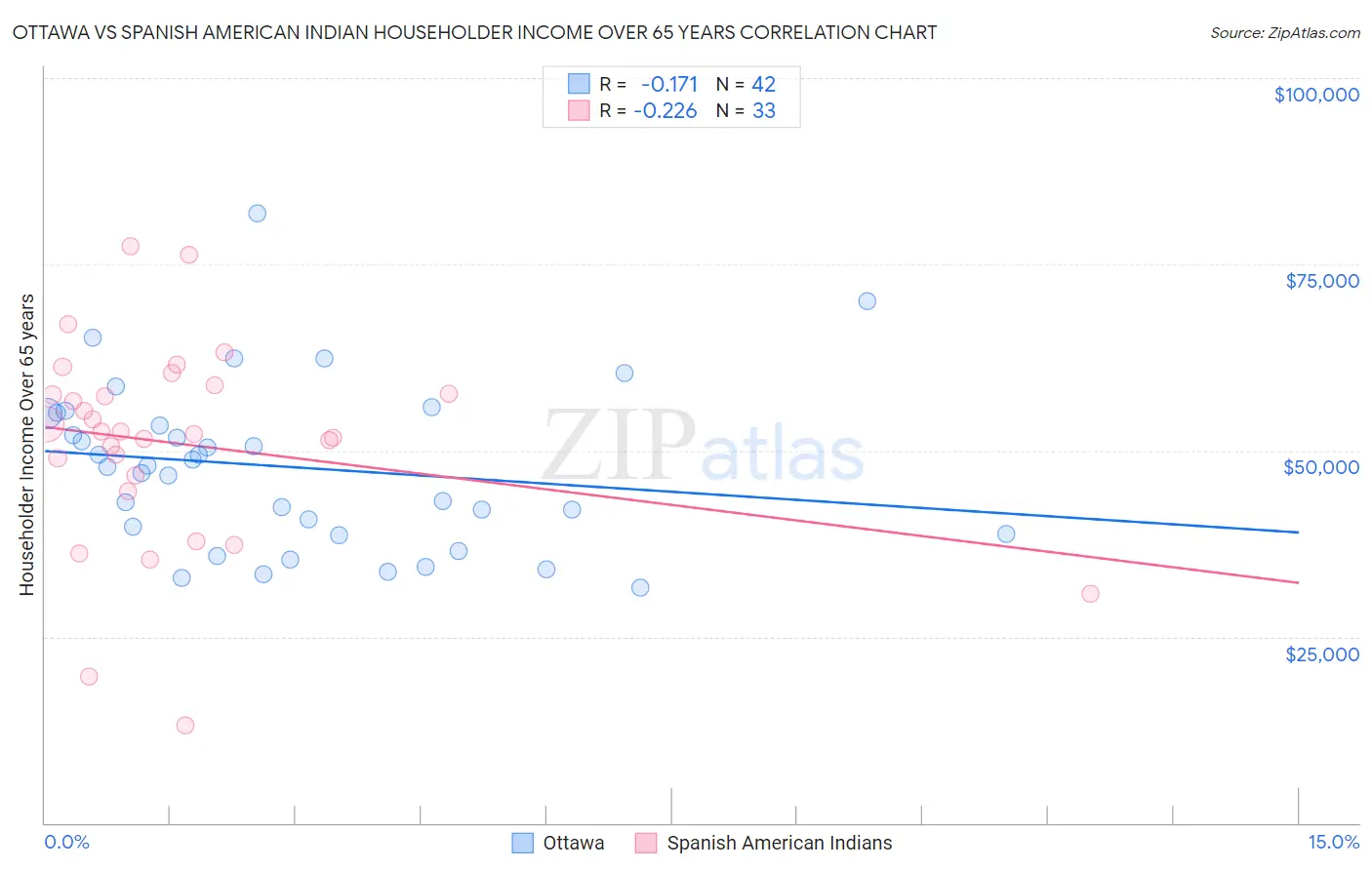 Ottawa vs Spanish American Indian Householder Income Over 65 years