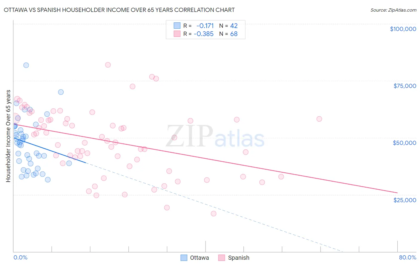 Ottawa vs Spanish Householder Income Over 65 years