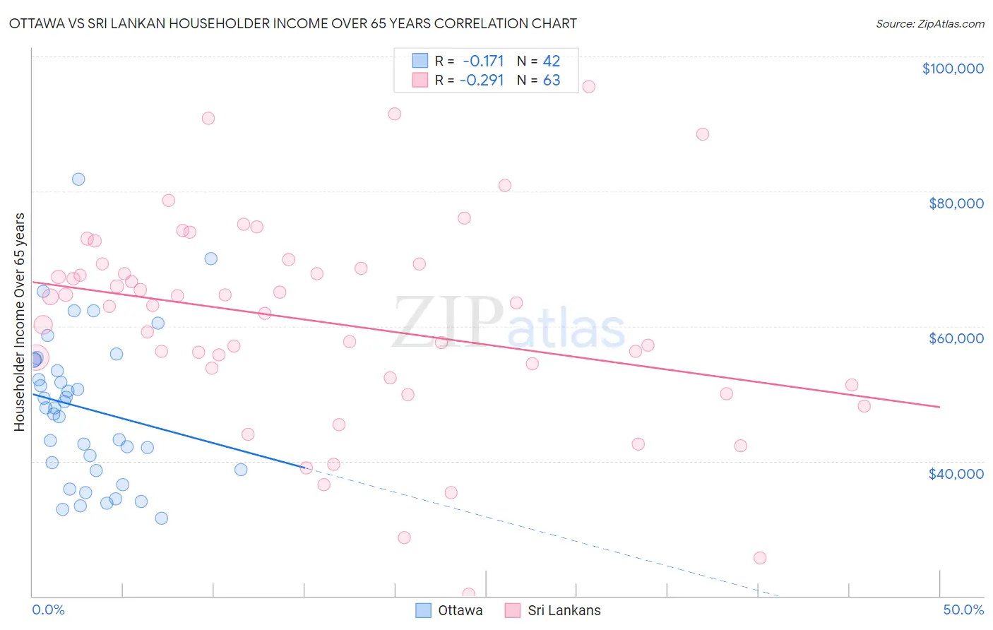 Ottawa vs Sri Lankan Householder Income Over 65 years