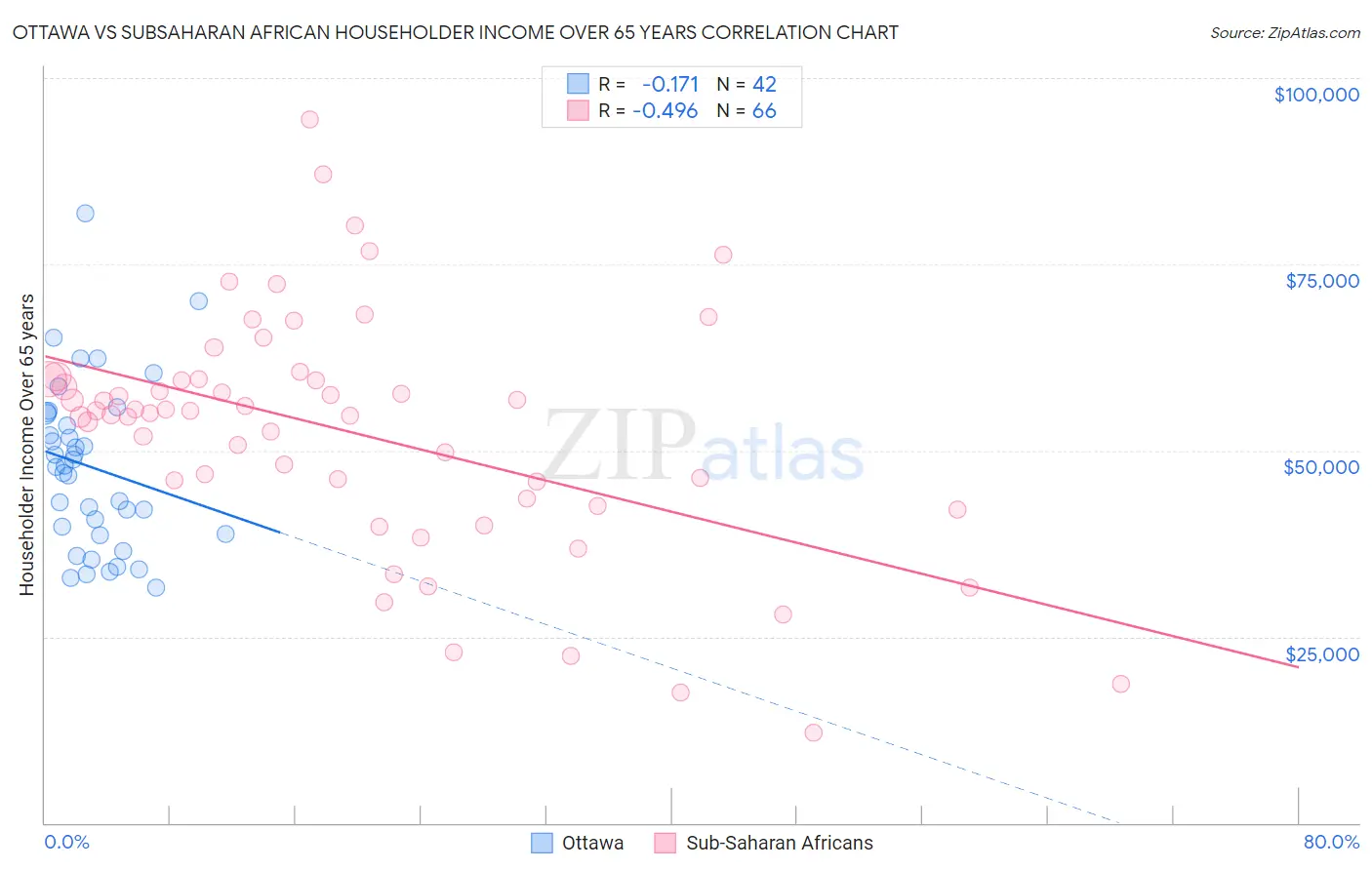 Ottawa vs Subsaharan African Householder Income Over 65 years